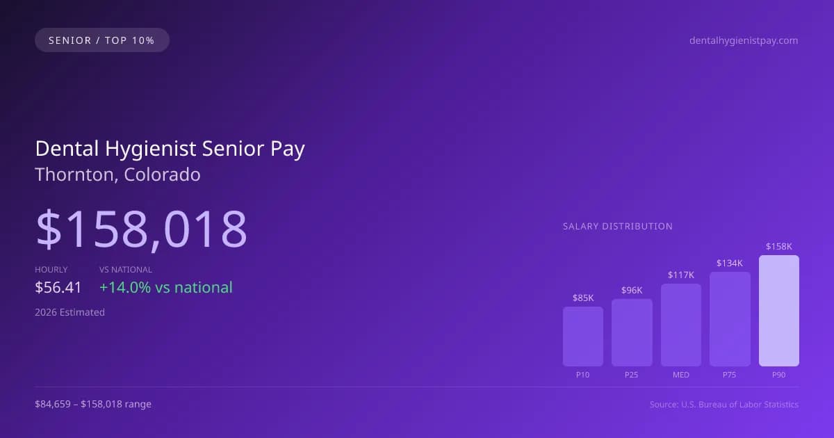 Dental Hygienist Senior Salary in Thornton, CO — 2026 est., based on 2025 BLS
