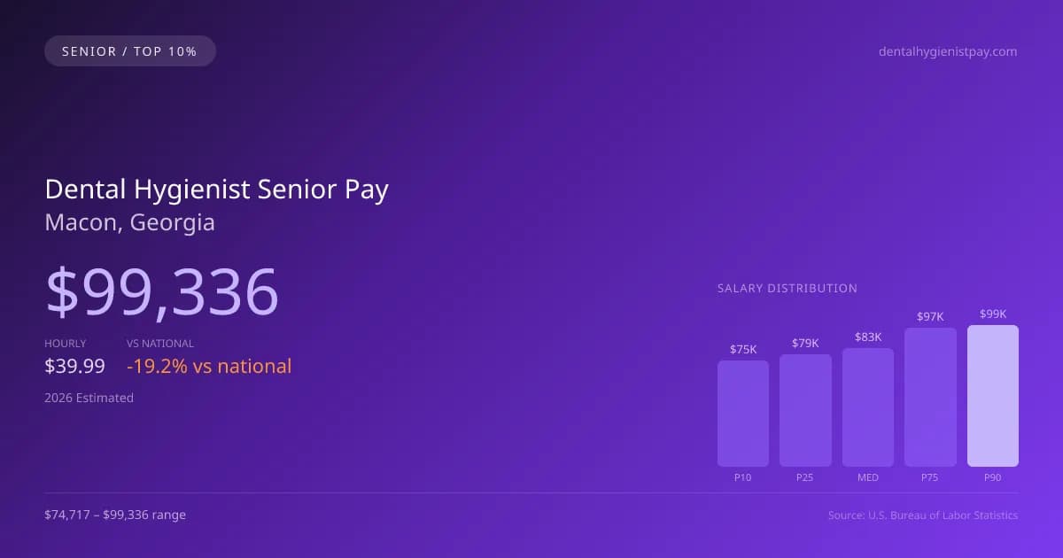 Dental Hygienist Senior Salary in Macon, GA — 2026 est., based on 2025 BLS