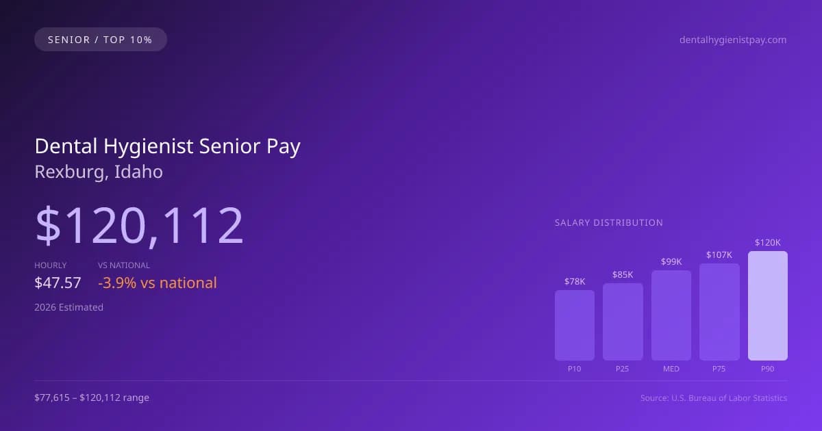 Dental Hygienist Senior Salary in Rexburg, ID — 2026 est., based on 2025 BLS