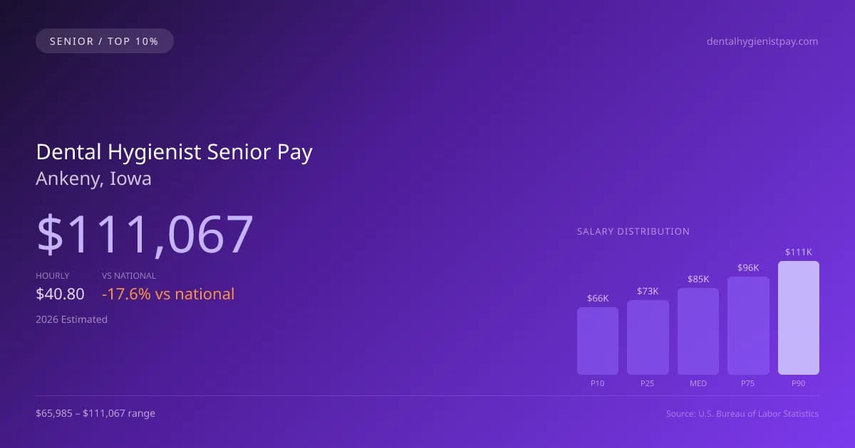 Dental Hygienist Senior Salary in Ankeny, IA — 2026 est., based on 2025 BLS