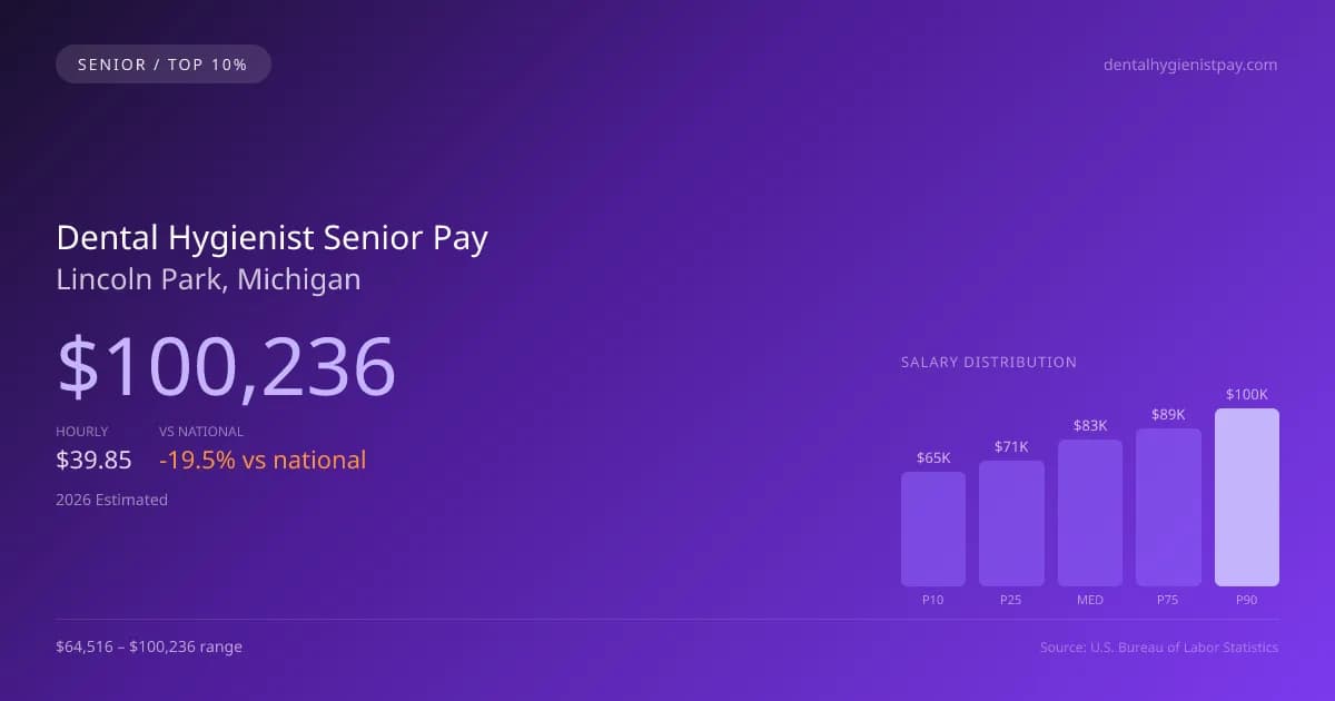 Dental Hygienist Senior Salary in Lincoln Park, MI — 2026 est., based on 2025 BLS