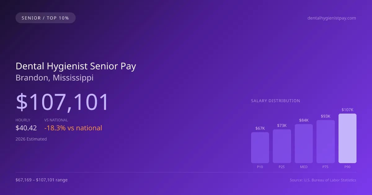 Dental Hygienist Senior Salary in Brandon, MS — 2026 est., based on 2025 BLS