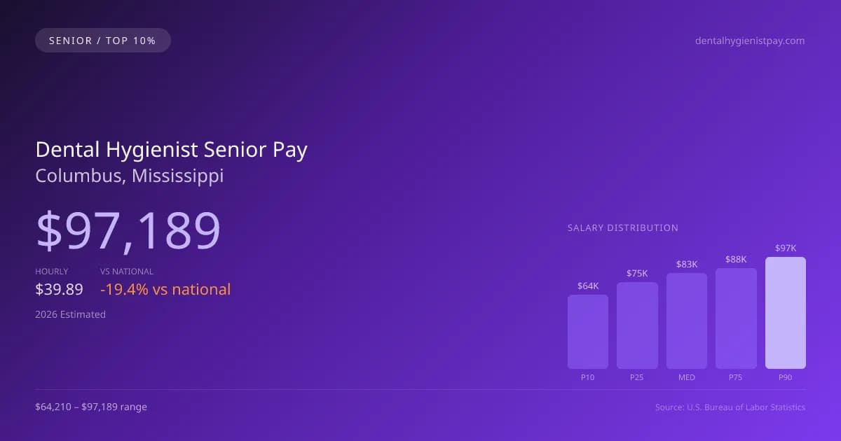 Dental Hygienist Senior Salary in Columbus, MS — 2026 est., based on 2025 BLS