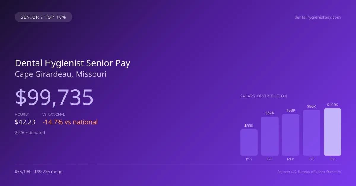 Dental Hygienist Senior Salary in Cape Girardeau, MO — 2026 est., based on 2025 BLS