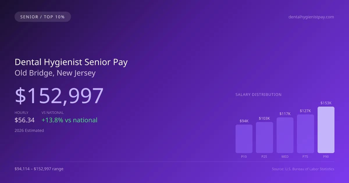 Dental Hygienist Senior Salary in Old Bridge, NJ — 2026 est., based on 2025 BLS