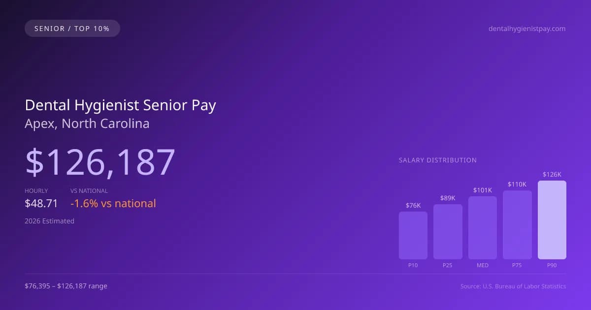 Dental Hygienist Senior Salary in Apex, NC — 2026 est., based on 2025 BLS
