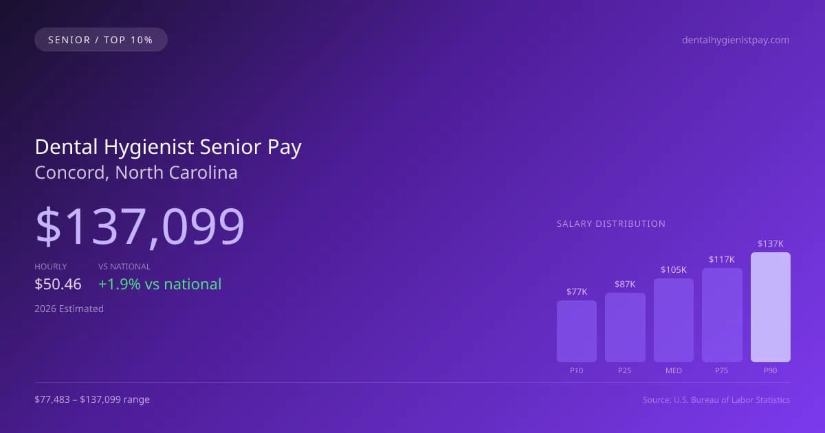 Dental Hygienist Senior Salary in Concord, NC — 2026 est., based on 2025 BLS