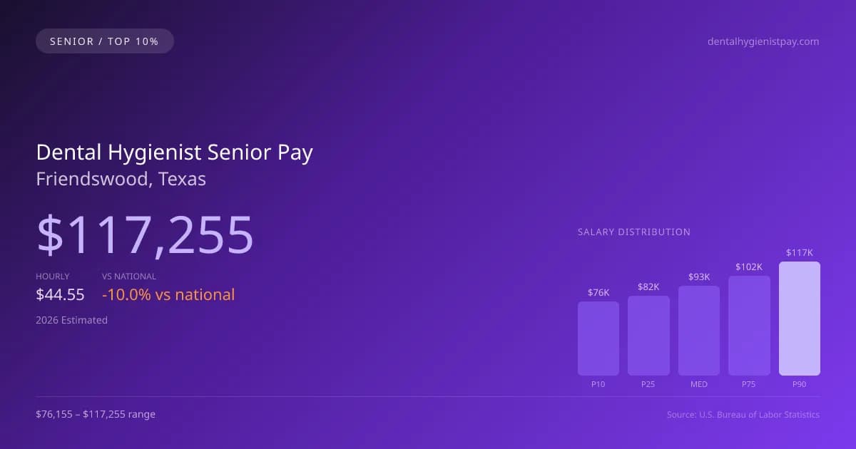 Dental Hygienist Senior Salary in Friendswood, TX — 2026 est., based on 2025 BLS