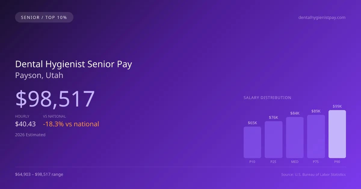 Dental Hygienist Senior Salary in Payson, UT — 2026 est., based on 2025 BLS