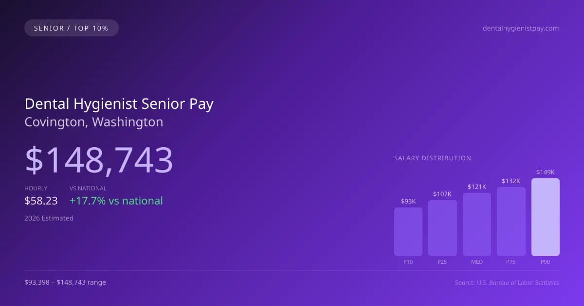Dental Hygienist Senior Salary in Covington, WA — 2026 est., based on 2025 BLS