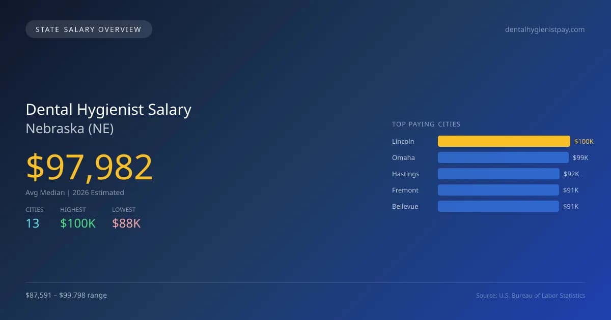 Dental Hygienist Salary in Nebraska - 2025 BLS Data Infographic