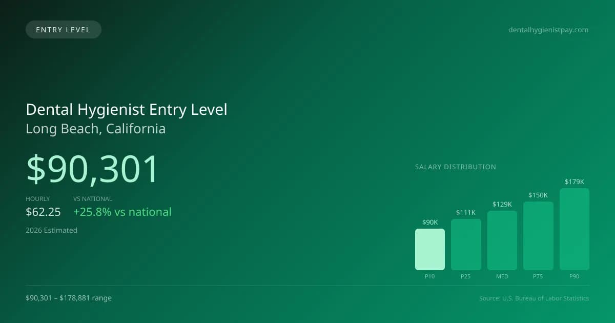 Dental Hygienist Entry Level Salary in Long Beach, CA — 2026 est., based on 2025 BLS