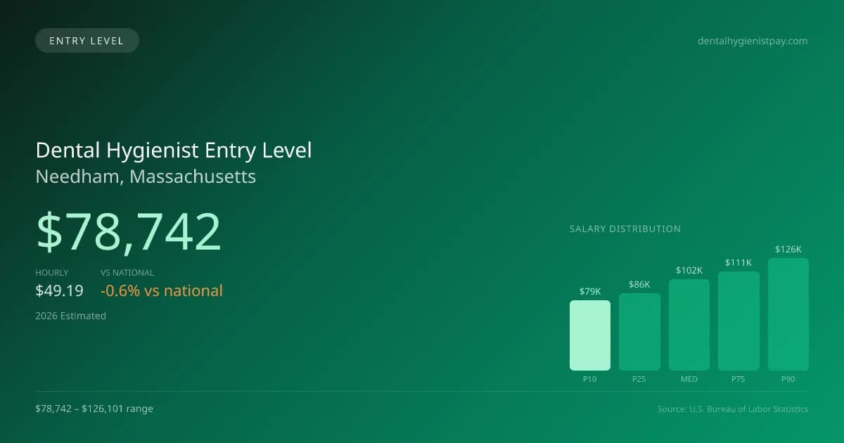 Dental Hygienist Entry Level Salary in Needham, MA — 2026 est., based on 2025 BLS