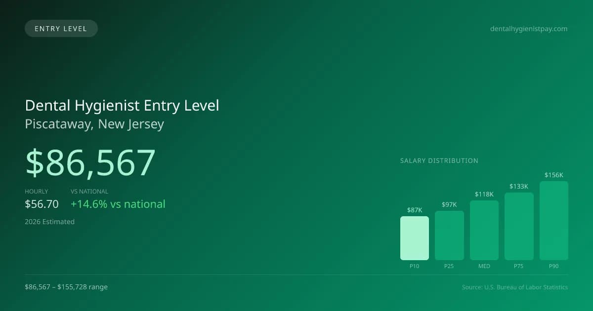 Dental Hygienist Entry Level Salary in Piscataway, NJ — 2026 est., based on 2025 BLS