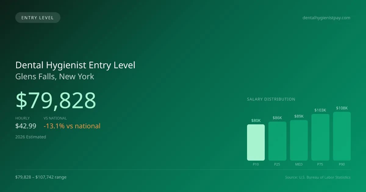 Dental Hygienist Entry Level Salary in Glens Falls, NY — 2026 est., based on 2025 BLS