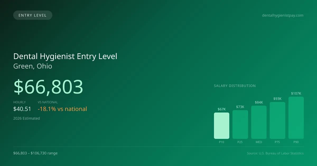 Dental Hygienist Entry Level Salary in Green, OH — 2026 est., based on 2025 BLS