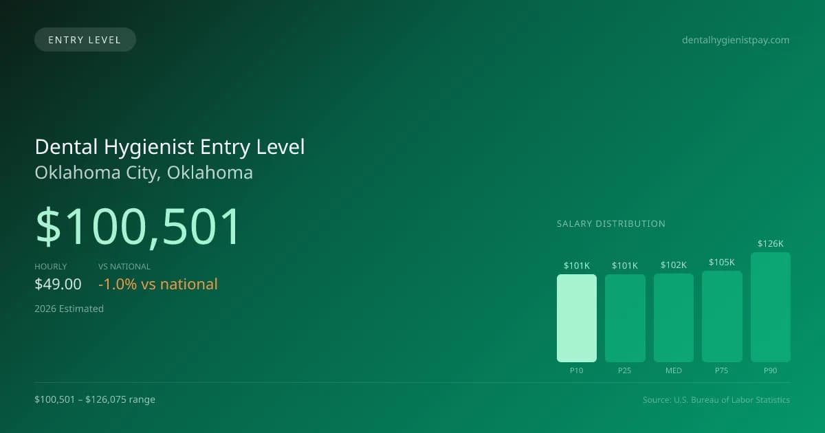Dental Hygienist Entry Level Salary in Oklahoma City, OK — 2026 est., based on 2025 BLS