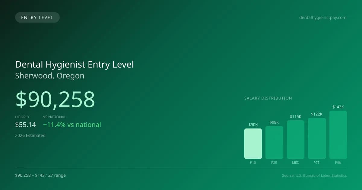 Dental Hygienist Entry Level Salary in Sherwood, OR — 2026 est., based on 2025 BLS