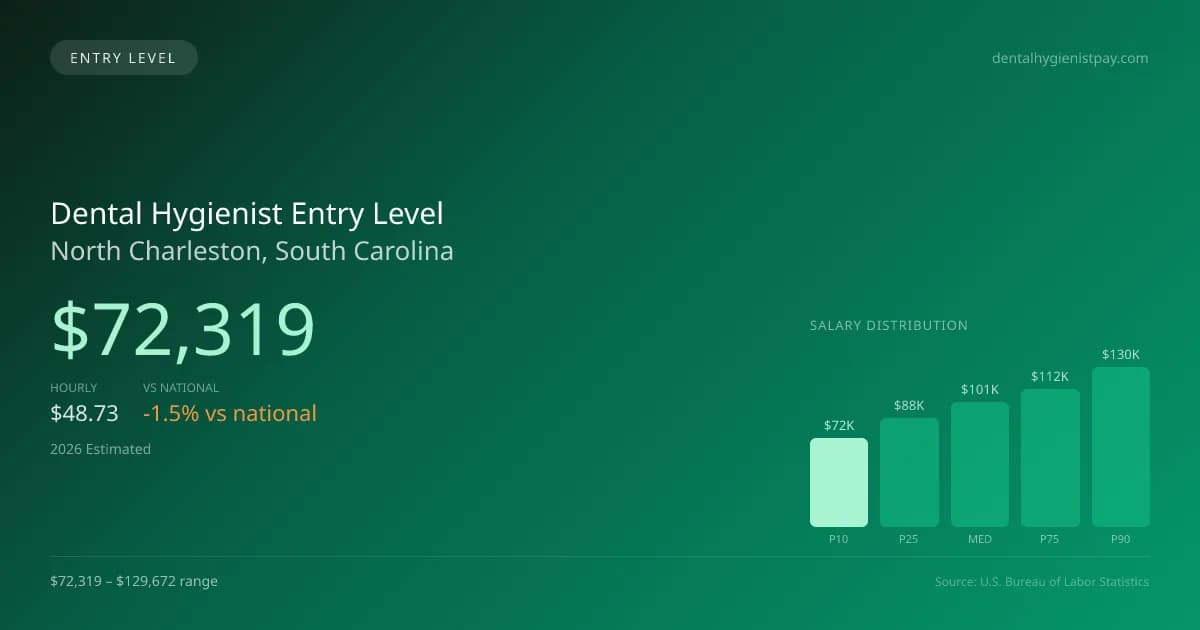 Dental Hygienist Entry Level Salary in North Charleston, SC — 2026 est., based on 2025 BLS