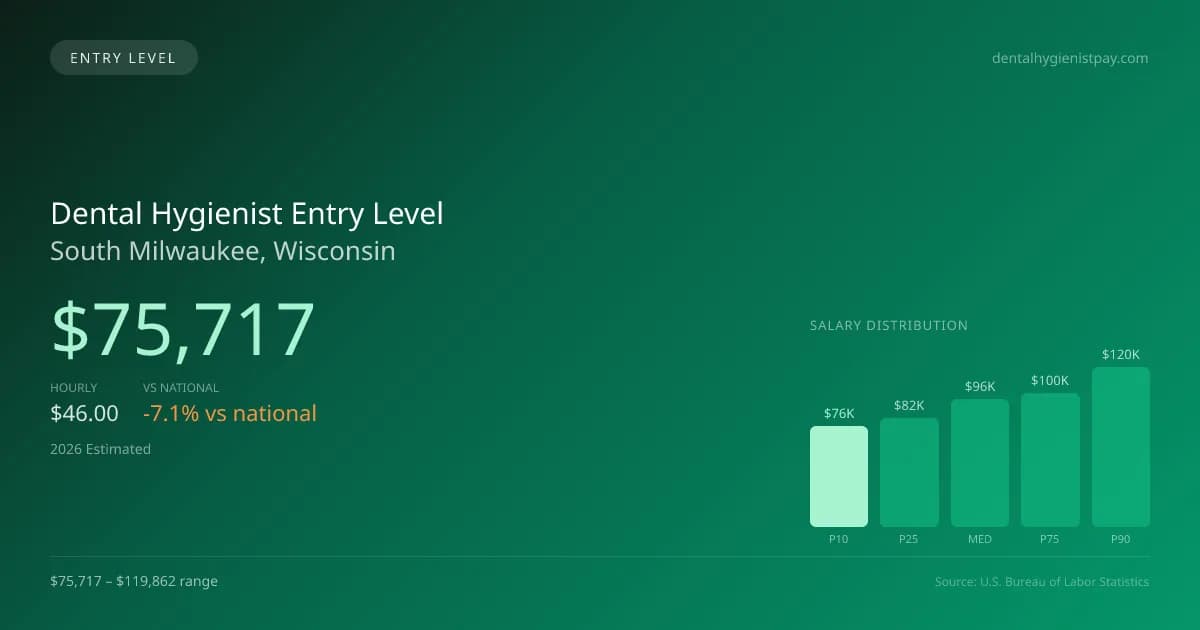 Dental Hygienist Entry Level Salary in South Milwaukee, WI — 2026 est., based on 2025 BLS