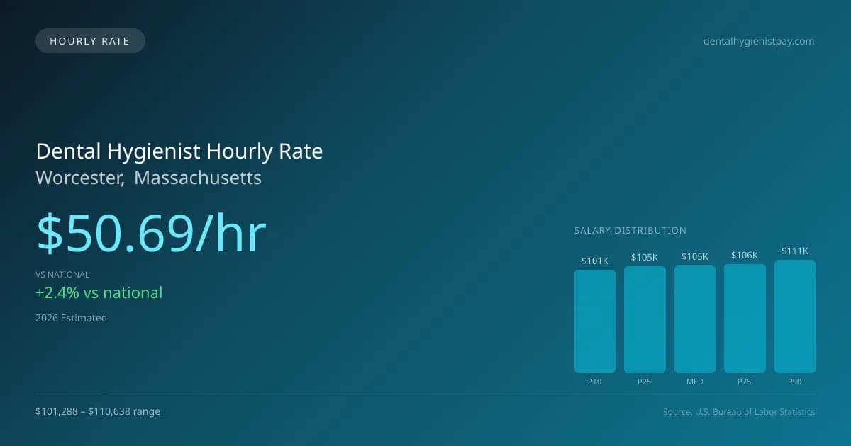 Dental Hygienist Hourly Rate in Worcester, MA — 2026 est., based on 2025 BLS