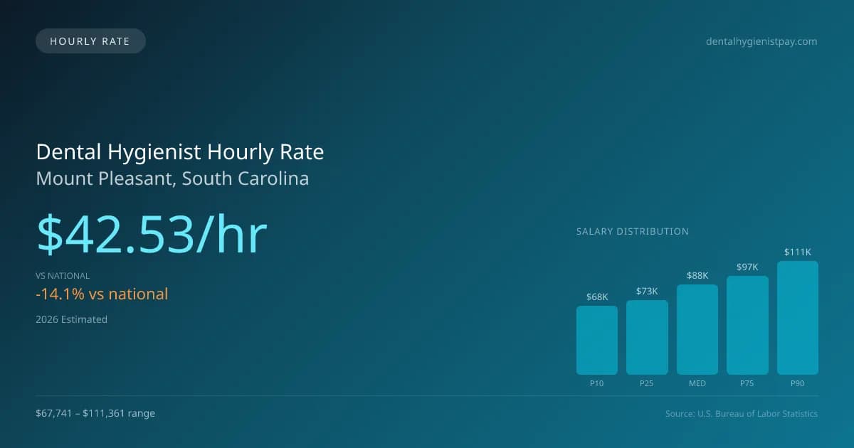 Dental Hygienist Hourly Rate in Mount Pleasant, SC — 2026 est., based on 2025 BLS