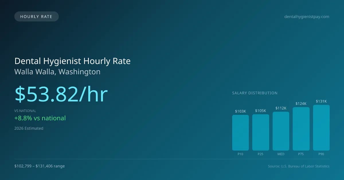 Dental Hygienist Hourly Rate in Walla Walla, WA — 2026 est., based on 2025 BLS
