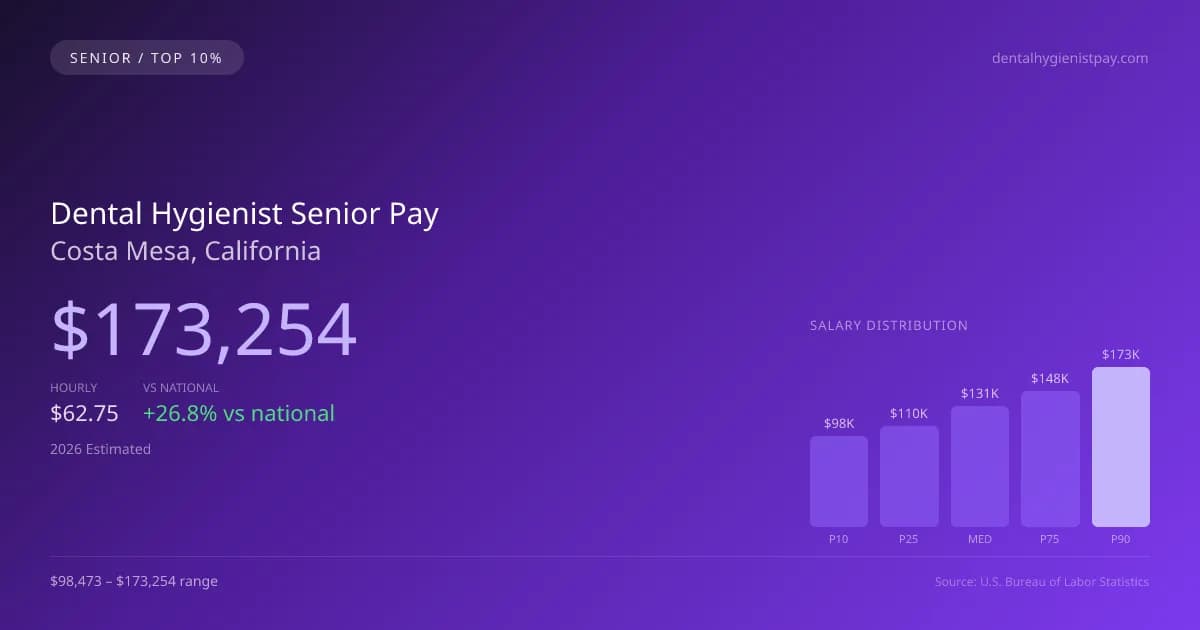 Dental Hygienist Senior Salary in Costa Mesa, CA — 2026 est., based on 2025 BLS