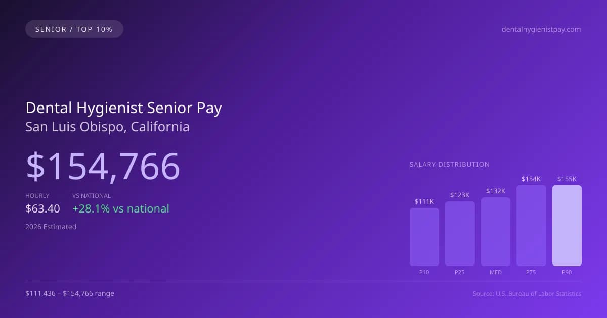 Dental Hygienist Senior Salary in San Luis Obispo, CA — 2026 est., based on 2025 BLS