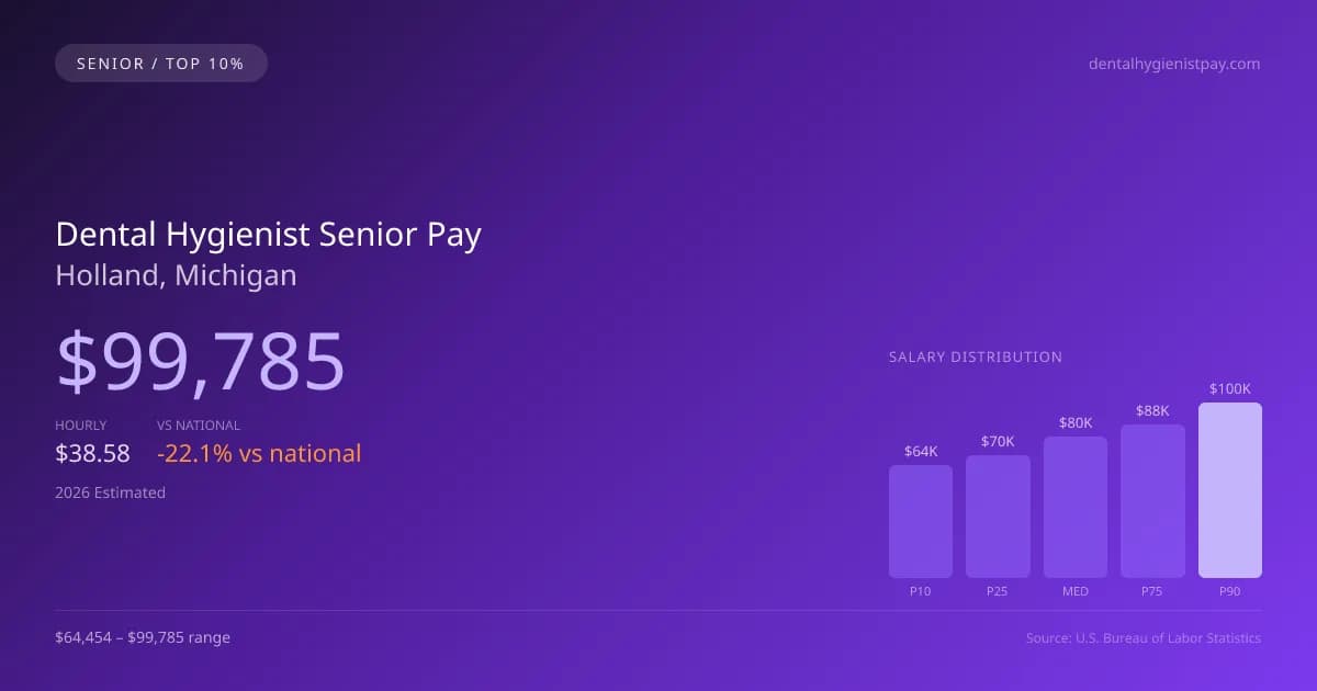 Dental Hygienist Senior Salary in Holland, MI — 2026 est., based on 2025 BLS