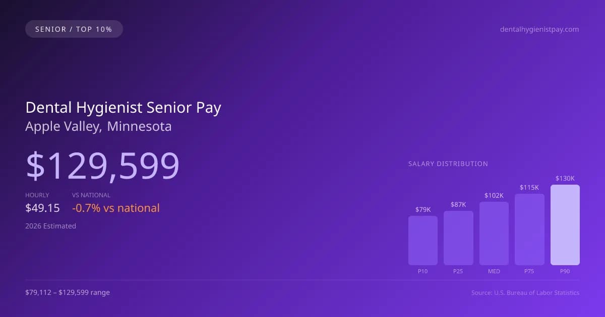 Dental Hygienist Senior Salary in Apple Valley, MN — 2026 est., based on 2025 BLS
