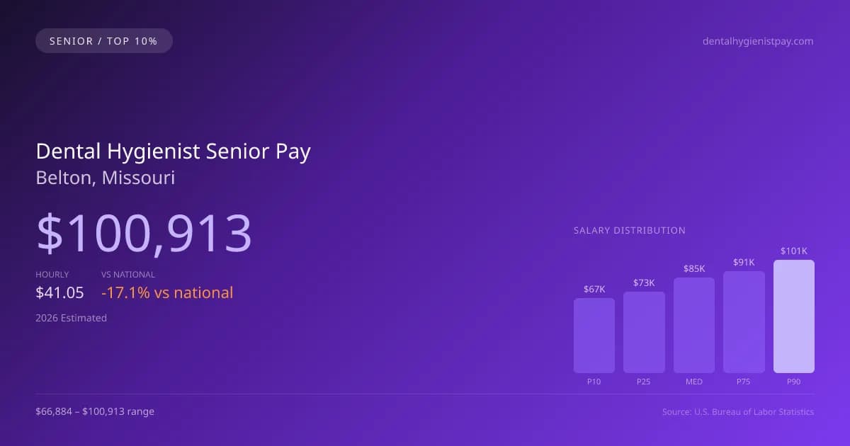 Dental Hygienist Senior Salary in Belton, MO — 2026 est., based on 2025 BLS