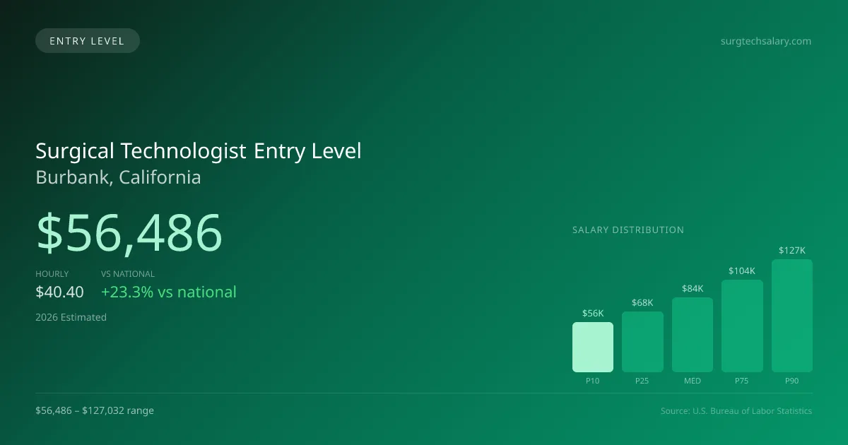 Surgical Technologist Entry Level Salary in Burbank, CA — 2026 est., based on 2025 BLS