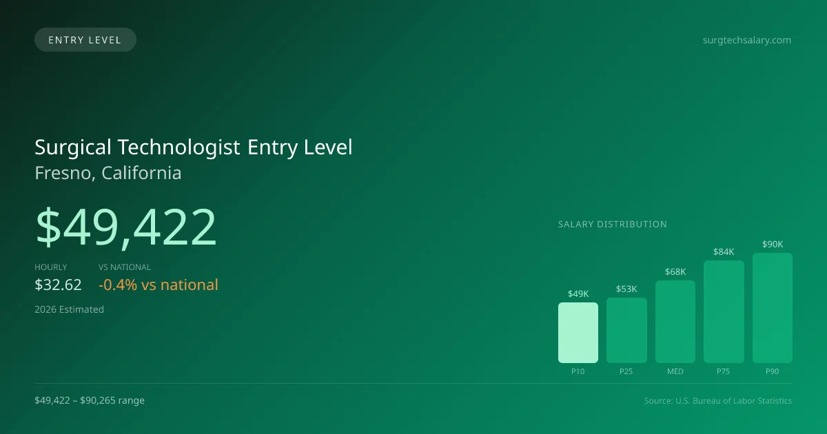 Surgical Technologist Entry Level Salary in Fresno, CA — 2026 est., based on 2025 BLS