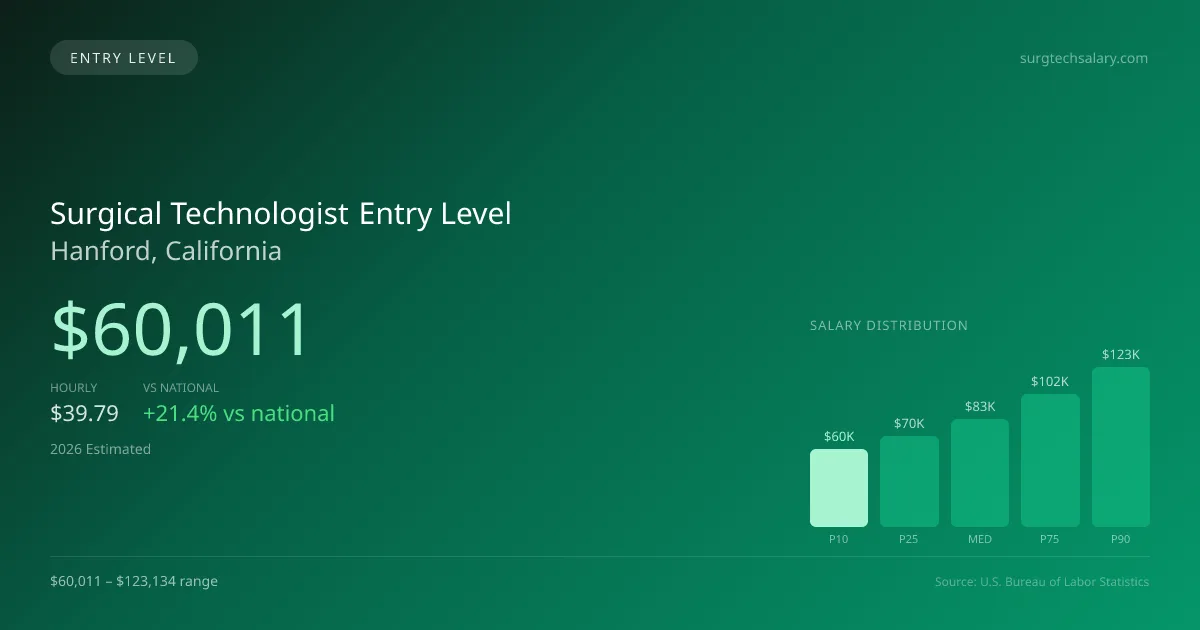 Surgical Technologist Entry Level Salary in Hanford, CA — 2026 est., based on 2025 BLS