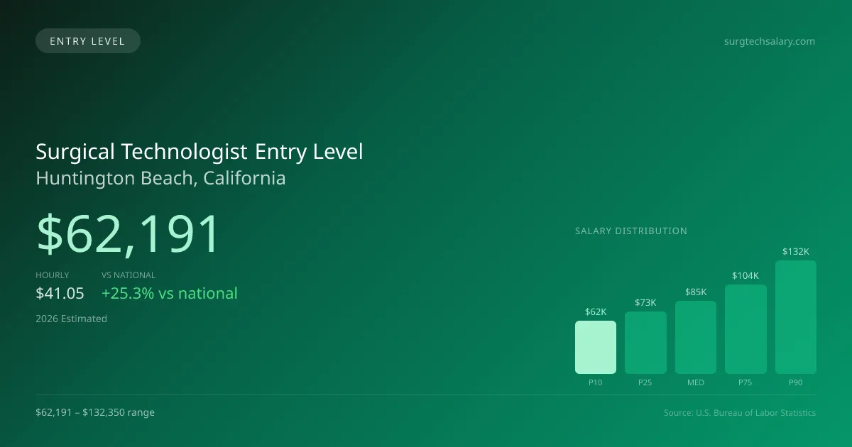 Surgical Technologist Entry Level Salary in Huntington Beach, CA — 2026 est., based on 2025 BLS