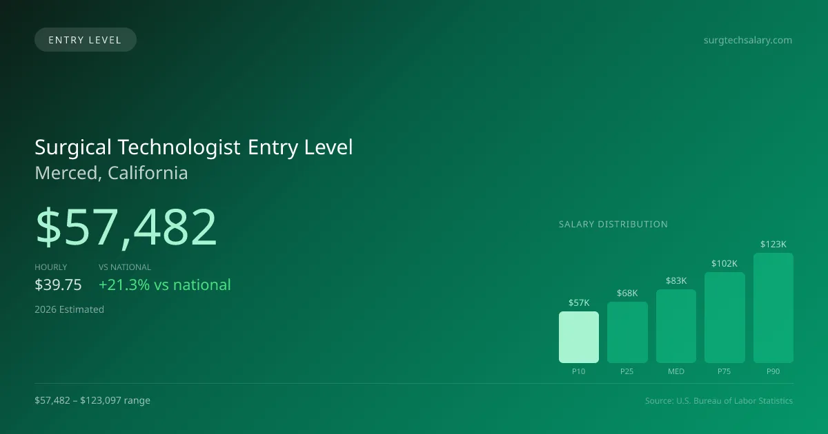 Surgical Technologist Entry Level Salary in Merced, CA — 2026 est., based on 2025 BLS