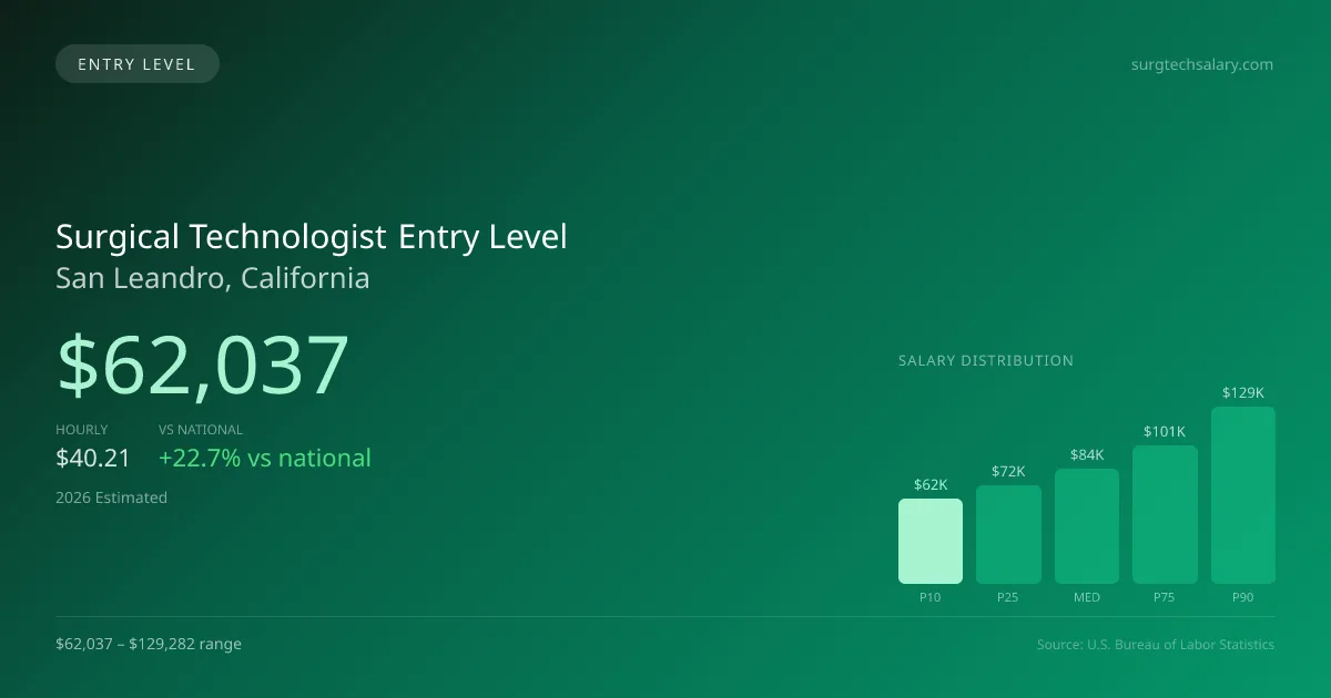 Surgical Technologist Entry Level Salary in San Leandro, CA — 2026 est., based on 2025 BLS
