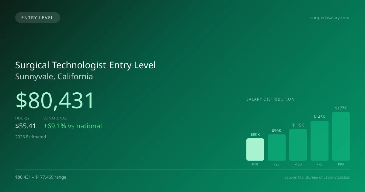 Surgical Technologist Entry Level Salary in Sunnyvale, CA — 2026 est., based on 2025 BLS