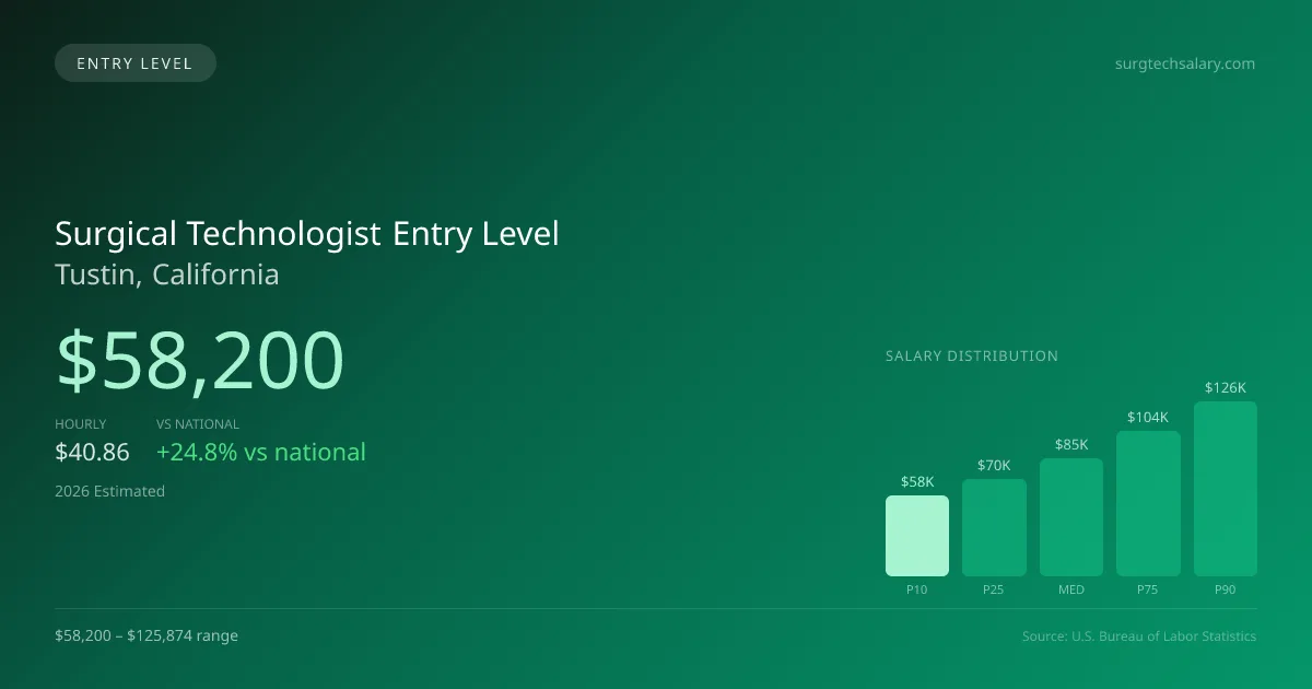 Surgical Technologist Entry Level Salary in Tustin, CA — 2026 est., based on 2025 BLS