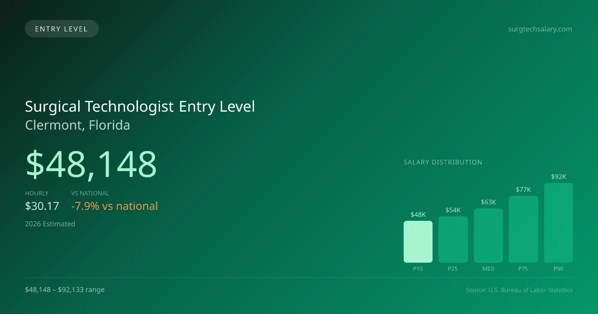 Surgical Technologist Entry Level Salary in Clermont, FL — 2026 est., based on 2025 BLS