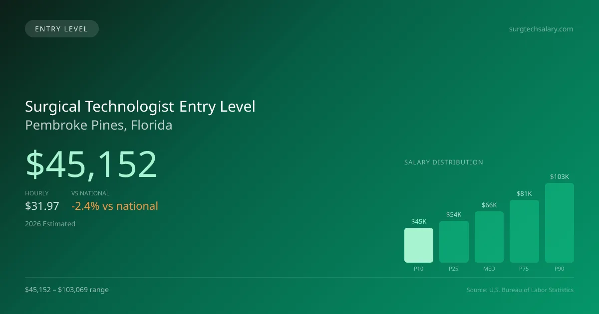 Surgical Technologist Entry Level Salary in Pembroke Pines, FL — 2026 est., based on 2025 BLS