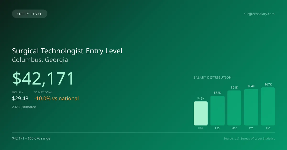 Surgical Technologist Entry Level Salary in Columbus, GA — 2026 est., based on 2025 BLS