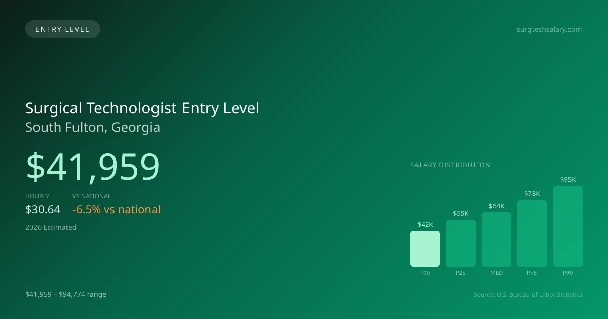 Surgical Technologist Entry Level Salary in South Fulton, GA — 2026 est., based on 2025 BLS