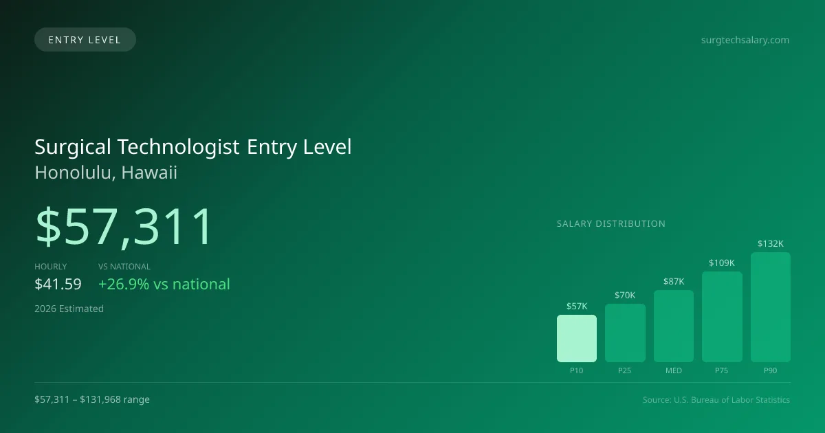 Surgical Technologist Entry Level Salary in Honolulu, HI — 2026 est., based on 2025 BLS