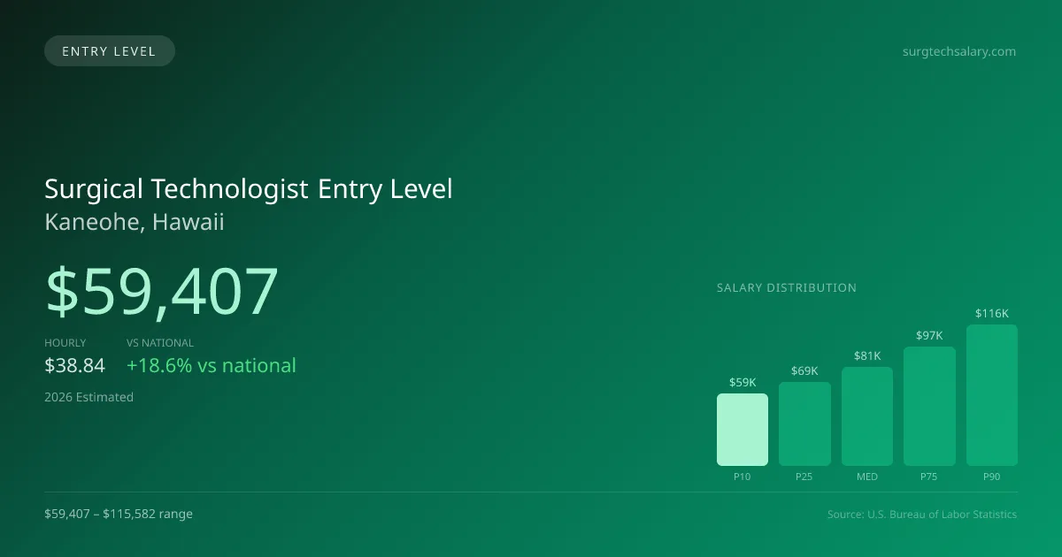 Surgical Technologist Entry Level Salary in Kaneohe, HI — 2026 est., based on 2025 BLS