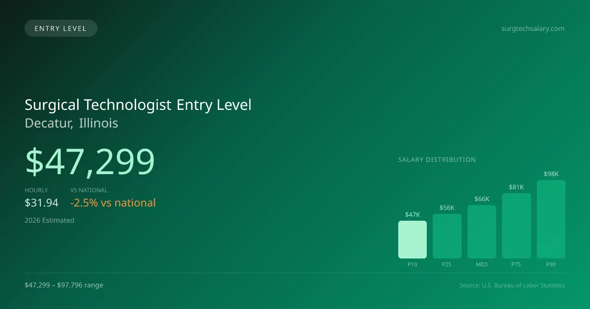 Surgical Technologist Entry Level Salary in Decatur, IL — 2026 est., based on 2025 BLS