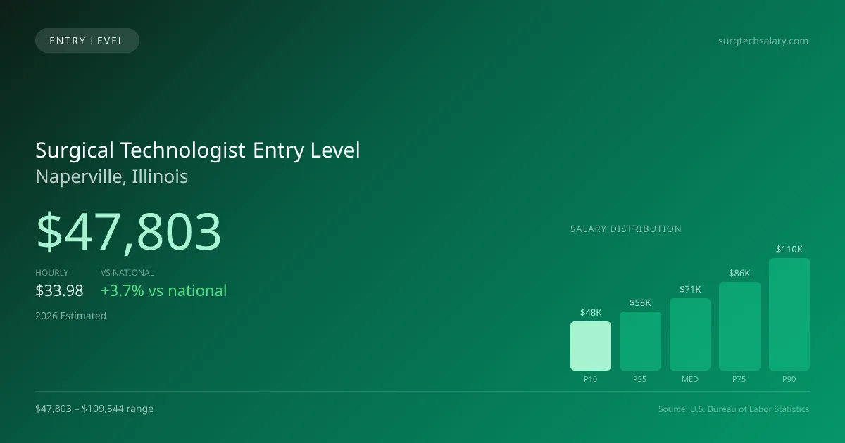 Surgical Technologist Entry Level Salary in Naperville, IL — 2026 est., based on 2025 BLS