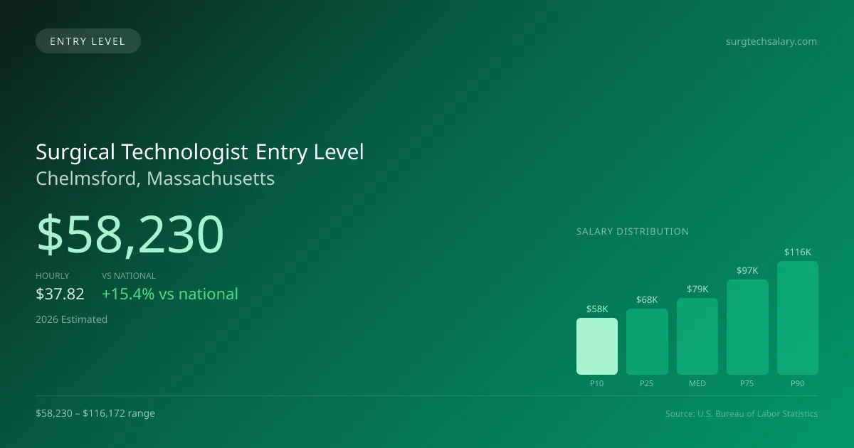 Surgical Technologist Entry Level Salary in Chelmsford, MA — 2026 est., based on 2025 BLS