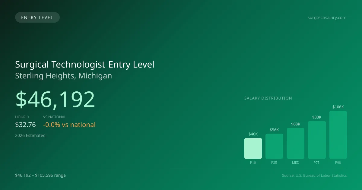 Surgical Technologist Entry Level Salary in Sterling Heights, MI — 2026 est., based on 2025 BLS